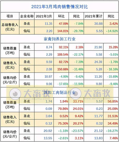 2021年3月家禽销售市场分析 7家上市企业销售数据解读